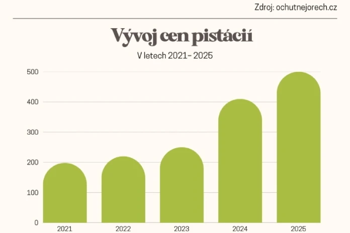 Vývoj cen pistácie
