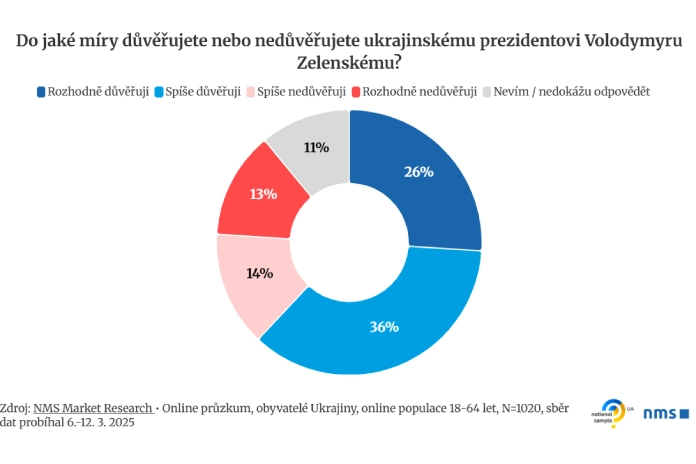 Volodymyr Zelenskyj - důvěra