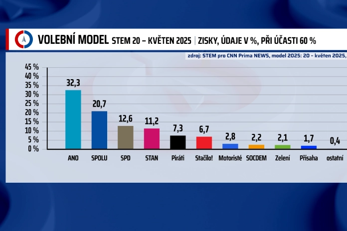 Předvolební výzkum STEM pro CNN Prima NEWS