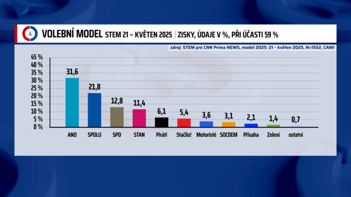 Exkluzivní výzkum agentury STEM - Volby 2025