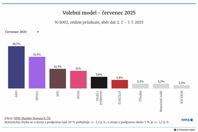 Průzkum sněmovní volby 2025
