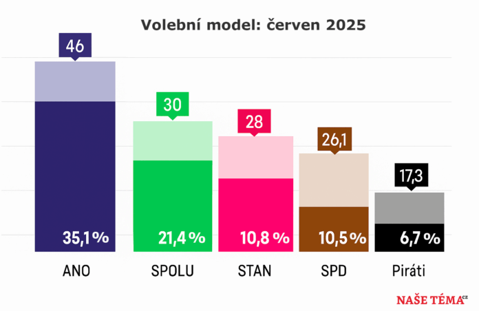 Volební model Ipsos červen 2025
