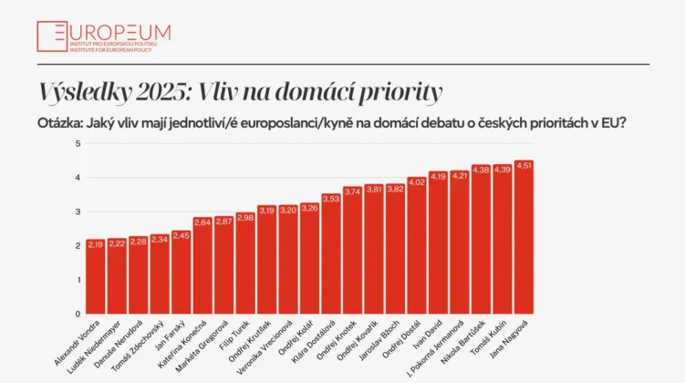Vliv na domácí priority