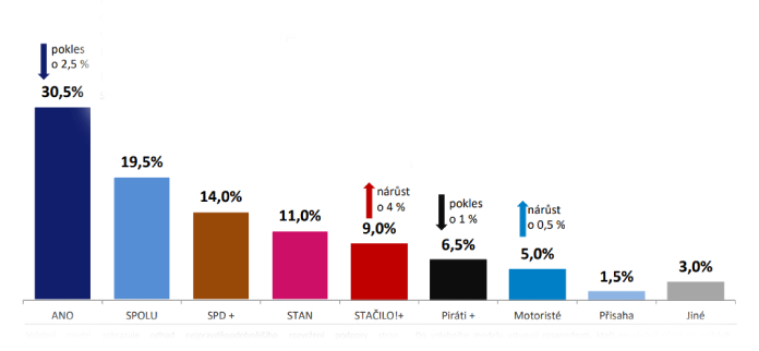 Sněmovní volební model. Srpen 2025