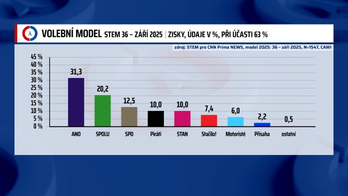 Volební model září 2025