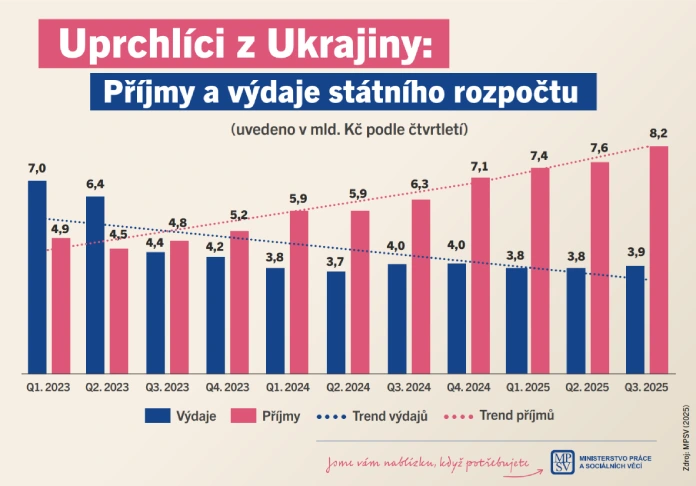 Uprchlíci z Ukrajiny: Příjmy a výdaje státního rozpočtu